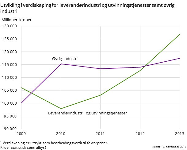 Utvikling i verdiskaping for leverandørindustri og øvrig industri i utvinningstjenester og industri
