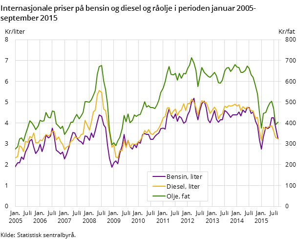 Internasjonale priser på bensin og diesel og råolje i perioden januar 2005-september 2015 Internasjonale priser på bensin og diesel og råolje i perioden januar 2005-september 2015