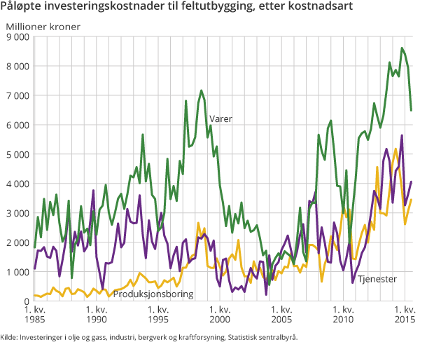 Figur 6. Påløpte investeringskostnader til feltutbygging, etter kostnadsart