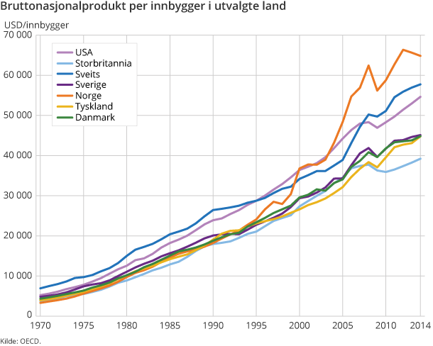 Figur 1. Bruttonasjonalprodukt per innbygger i utvalgte land