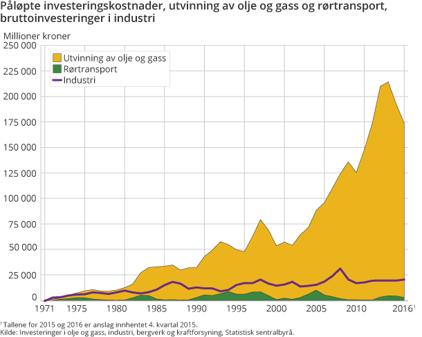 Figur 2. Påløpte investeringskostnader, utvinning av olje og gass og rørtransport, bruttoinvesteringer i industri