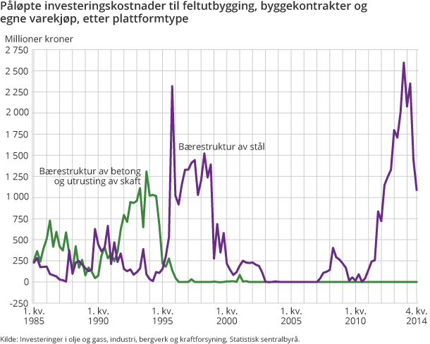 Figur 8. Påløpte investeringskostnader til feltutbygging, byggekontrakter og egne varekjøp, etter plattformtype