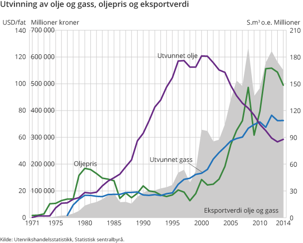 Figur 3. Utvinning av olje og gass, oljepris og eksportverdi