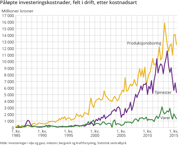 Figur 5. Påløpte investeringskostnader, felt i drift, etter kostnadsart