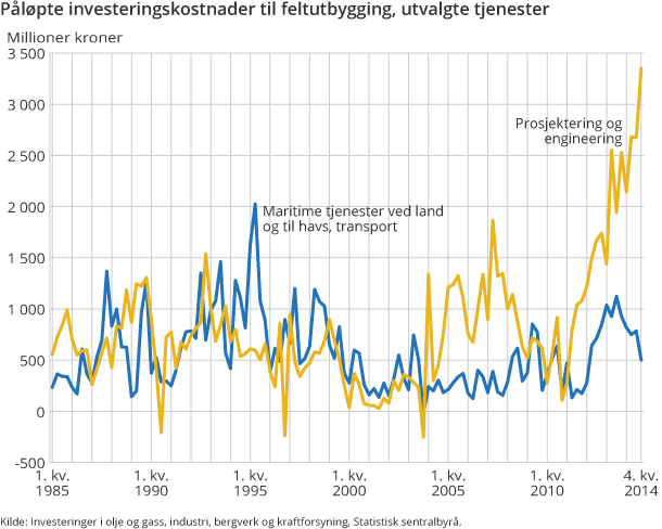 Figur 7. Påløpte invesetringskostnader til feltutbygging, utvalgte tjenester