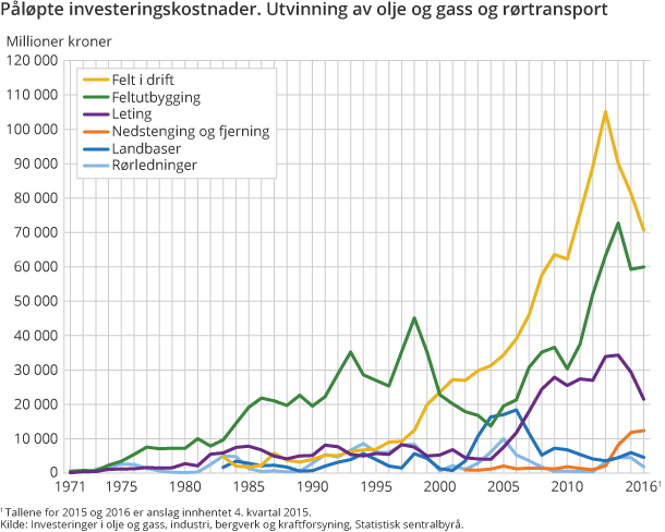 Figur 4. Påløpte investeringskostnader. Utvinning av olje og gass og rørtransport