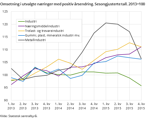 Omsetning i utvalgte næringer med positiv årsendring. Sesongjusterte tall. 2013=100  