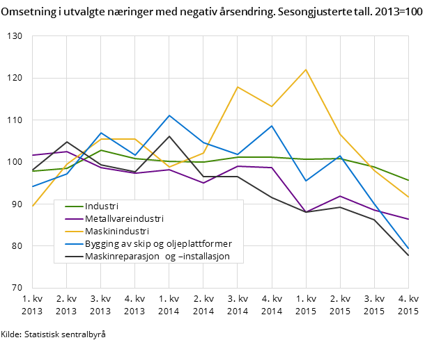 Omsetning i utvalgte næringer med negativ årsendring. Sesongjusterte tall. 2013=100  
