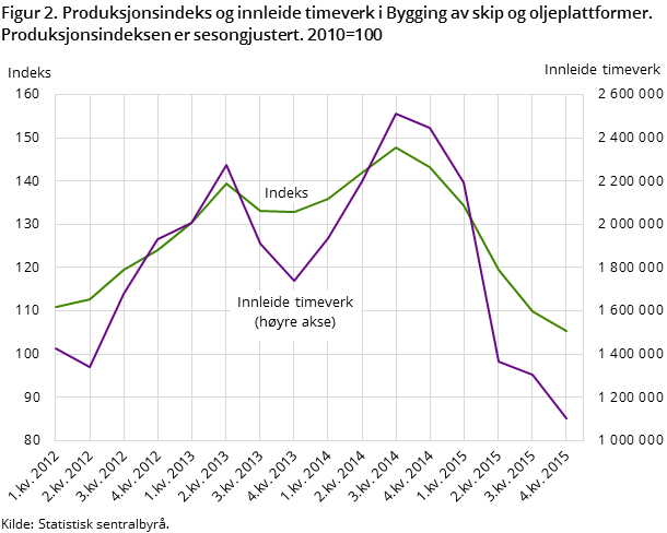 Figur 2. Produksjonsindeks og innleide timeverk i Bygging av skip og oljeplattformer. Produksjonsindeksen er sesongjustert. 2010=100 Figur 2. Produksjonsindeks og innleide timeverk i Bygging av skip og oljeplattformer. Produksjonsindeksen er sesongjustert. 2010=100