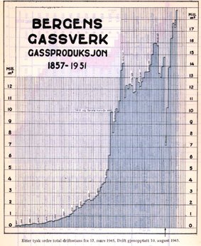 Figur: Bergens gassverk, gassproduksjon. 1857-1951