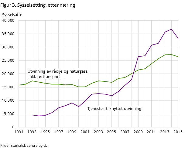 Figur 3. Sysselsetting, etter næring Figur 3. Sysselsetting, etter næring