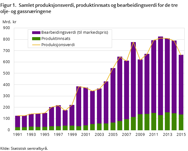 Figur 1.  Samlet produksjonsverdi, produktinnsats og bearbeidingsverdi for de tre olje- og gassnæringene Figur 1.  Samlet produksjonsverdi, produktinnsats og bearbeidingsverdi for de tre olje- og gassnæringene