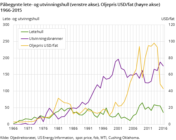 Figur 4. Påbegynte lete- og utvinningshull (venstre akse). Oljepris USD/fat (høyre akse) 1966-2015