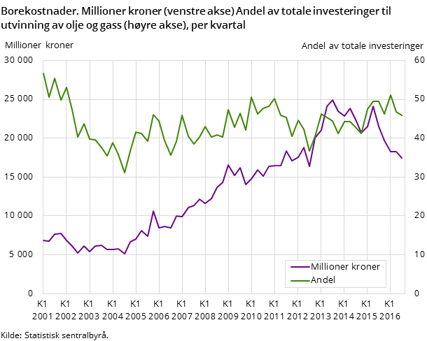 Figur 6. Borekostnader. Millioner kroner (venstre akse) Andel av totale investeringer til utvinning av olje og gass (høyre akse), per kvartal Figur 6. Borekostnader. Millioner kroner (venstre akse) Andel av totale investeringer til utvinning av olje og gass (høyre akse), per kvartal