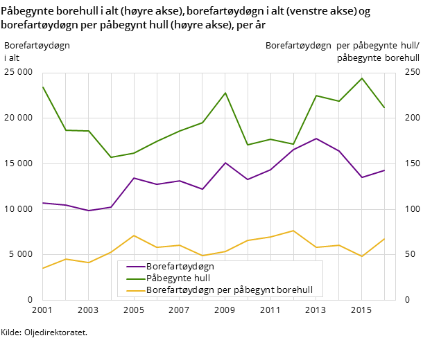 Figur 5. Påbegynte borehull i alt (høyre akse), borefartøydøgn i alt (venstre akse) og borefartøydøgn per påbegynt hull (høyre akse), per år