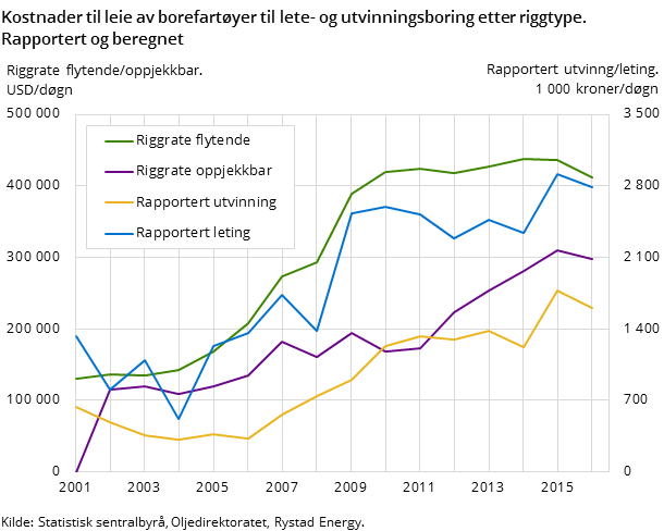 Figur 10. Kostander til leie av borefartøyer til lete- og utvinningsboring etter riggtype. Rapportert og beregnet.* Tusen kroner per døgn 