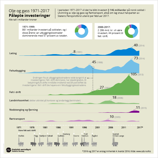 Infografikk. Olje og gass 1971-2016. Påløpte investeringer. Klikk på bildet for større versjon. Infografikk. Olje og gass 1971-2016. Påløpte investeringer. Klikk på bildet for større versjon.