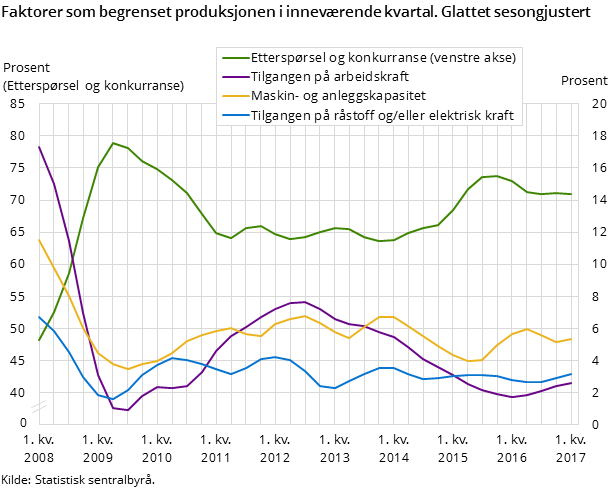 Figur 8. Faktorer som begrenset produksjonen i inneværende kvartal. Glattet sesongjustert Figur 8. Faktorer som begrenset produksjonen i inneværende kvartal. Glattet sesongjustert