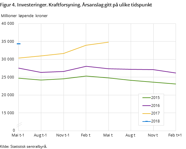 Figur 4. Investeringer. Kraftforsyning. Årsanslag gitt på ulike tidspunkt Figur 4. Investeringer. Kraftforsyning. Årsanslag gitt på ulike tidspunkt