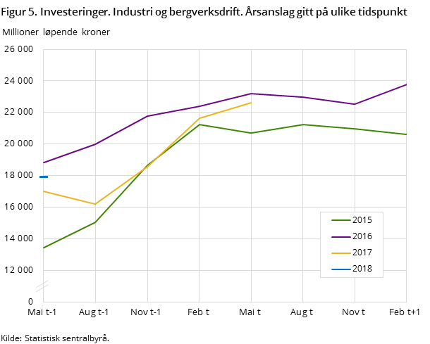 Figur 5. Investeringer. Industri og bergverksdrift. Årsanslag gitt på ulike tidspunkt