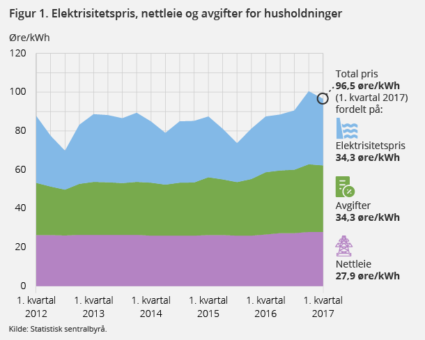 Figur 1. Elektrisitetspris, nettleie og avgifter for husholdninger, 1. kvartal 2012-1. kvartal 2017 Figur 1. Elektrisitetspris, nettleie og avgifter for husholdninger, 1. kvartal 2012-1. kvartal 2017