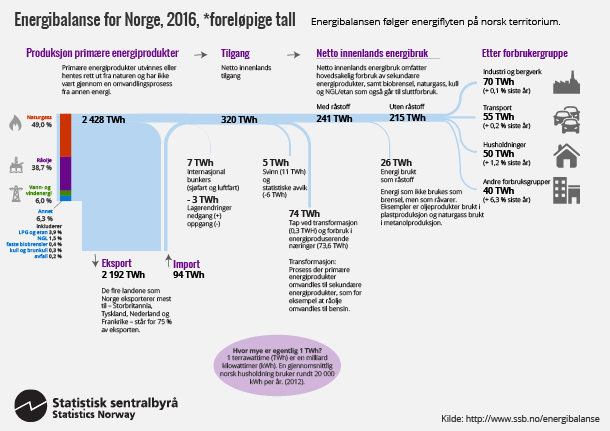 Figur 3. Energibalanse for Norge, 2016. Foreløpige tall. Klikk på bildet for større versjon.