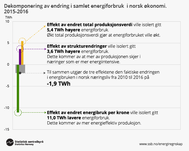 Figur 3. Dekomponering av endring i samlet energiforbruk i norsk økonomi. 2015-2016. Klikk på bildet for større versjon. Figur 3. Dekomponering av endring i samlet energiforbruk i norsk økonomi. 2015-2016. Klikk på bildet for større versjon.