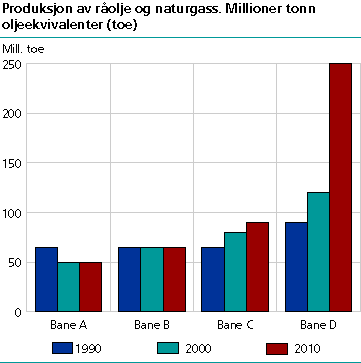 Figur: Produksjon av råolje og naturgass. Millioner tonn oljeekvivalenter (toe)