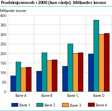 Figur: Produksjonsverdi i 2000 (kun råolje). Milliarder kroner