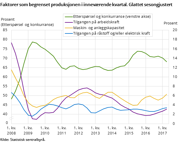 Faktorer som begrenset produksjonen i inneværende kvartal. Glattet sesongjustert Faktorer som begrenset produksjonen i inneværende kvartal. Glattet sesongjustert