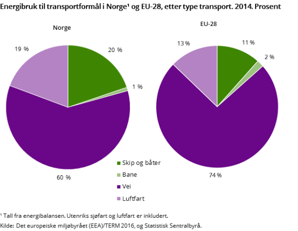Figur 2. Energibruk til transportformål i Norge¹ og EU-28, etter type transport. 2014. Prosent