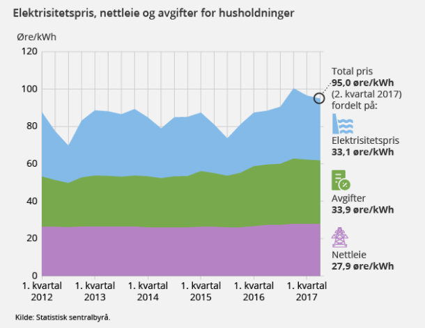 Figur 1. Elektrisitetpris, nettleie og avgifter for husholdninger