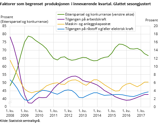 Figur 8. Faktorer som begrenset produksjonen i inneværende kvartal. Glattet sesongjustert Figur 8. Faktorer som begrenset produksjonen i inneværende kvartal. Glattet sesongjustert