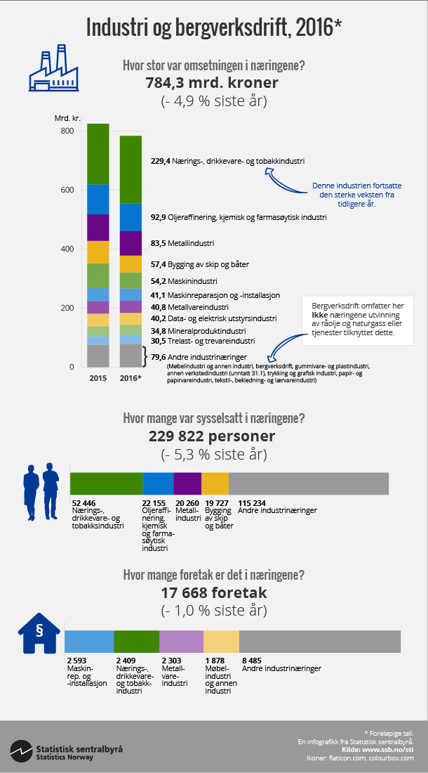 Figur Industri og bergverksdrift, 2016*. Klikk på bildet for større versjon. Figur Industri og bergverksdrift, 2016*. Klikk på bildet for større versjon.