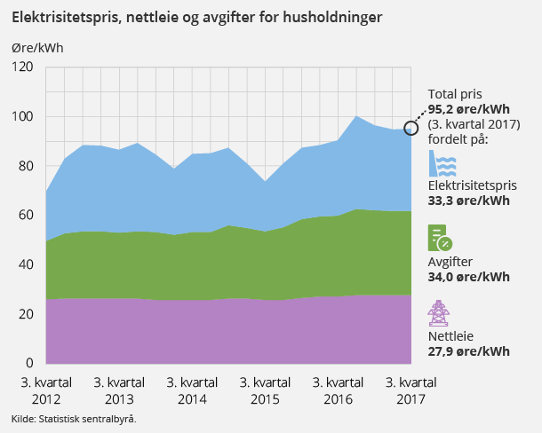 Figur 1. Elektrisitetspris, nettleie og avgifter for husholdninger