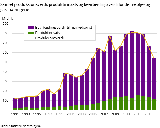 Figur 1. Samlet produksjonsverdi, produktinnsats og bearbeidingsverdi for de tre olje- og gassnæringene Figur 1. Samlet produksjonsverdi, produktinnsats og bearbeidingsverdi for de tre olje- og gassnæringene