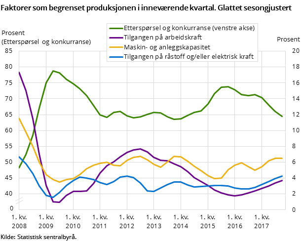 Figur 8. Faktorer som begrenset produksjonen i inneværende kvartal. Glattet sesongjustert Figur 8. Faktorer som begrenset produksjonen i inneværende kvartal. Glattet sesongjustert