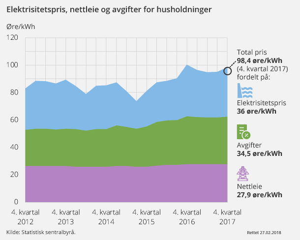 Figur 1. Elektrisitetspris, nettleie og avgifter for husholdninger