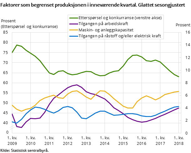 Figur 8. Faktorer som begrenset produksjonen i inneværende kvartal. Glattet sesongjustert