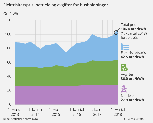 Figur 1. Elektrisitetspris, nettleie og avgifter for husholdninger