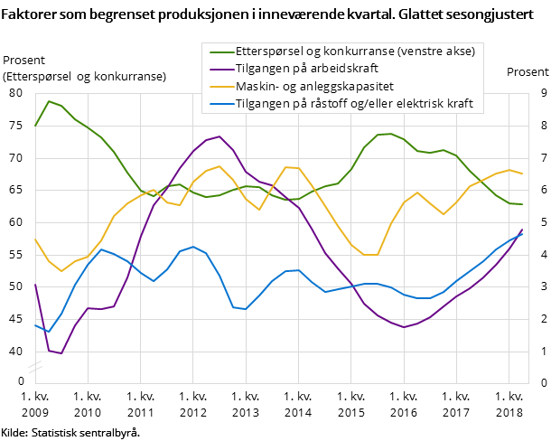 Figur 8. Faktorer som begrenset produksjonen i inneværende kvartal. Glattet sesongjustert Figur 8. Faktorer som begrenset produksjonen i inneværende kvartal. Glattet sesongjustert