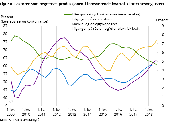 Figur 8. Faktorer som begrenset produksjonen i inneværende kvartal. Glattet sesongjustert