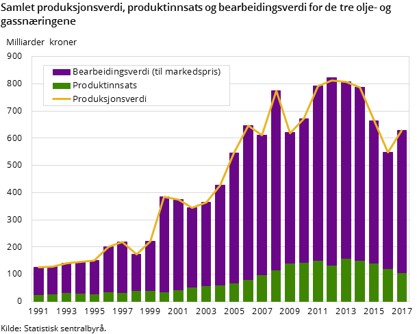 Figur 1. Samlet produksjonsverdi, produktinnsats og bearbeidingsverdi for de tre olje- og gassnæringene Figur 1. Samlet produksjonsverdi, produktinnsats og bearbeidingsverdi for de tre olje- og gassnæringene