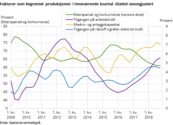 Faktorer som begrenset produksjonen i inneværende kvartal. Glattet sesongjustert Faktorer som begrenset produksjonen i inneværende kvartal. Glattet sesongjustert