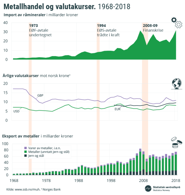 Figur 4. Metallhandel og valutakurser. 1968-2018. Klikk på bildet for større versjon.