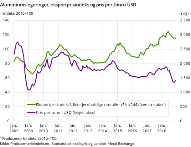 Figur 5. Aluminiumslegeringer, eksportprisindeks og pris per tonn i USD
