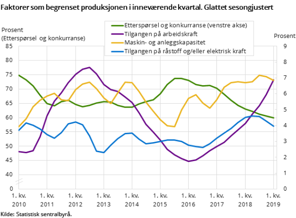Figur 6. Faktorer som begrenset produksjonen i inneværende kvartal. Glattet sesongjustert Figur 6. Faktorer som begrenset produksjonen i inneværende kvartal. Glattet sesongjustert