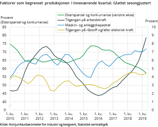 Figur 6. Faktorer som begrenset produksjonen i inneværende kvartal. Glattet sesongjustert Figur 6. Faktorer som begrenset produksjonen i inneværende kvartal. Glattet sesongjustert