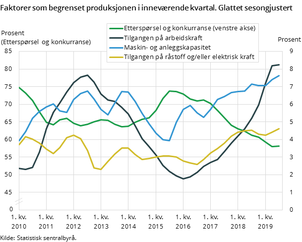 Figur 6. Faktorer som begrenset produksjonen i inneværende kvartal. Glattet sesongjustert Figur 6. Faktorer som begrenset produksjonen i inneværende kvartal. Glattet sesongjustert