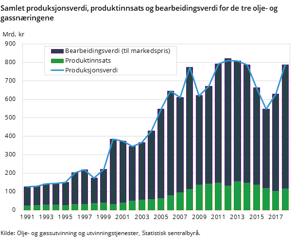 Figur 1. Samlet produksjonsverdi, produktinnsats og bearbeidingsverdi for de tre olje- og gassnæringene